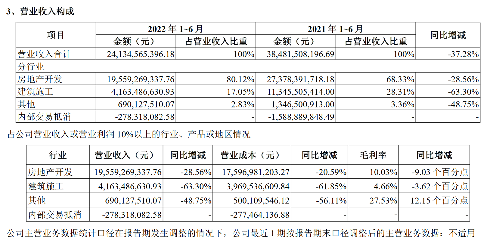 半年报解读丨有息负债大幅下降 中南建设经营安全度再提高_中国网地产